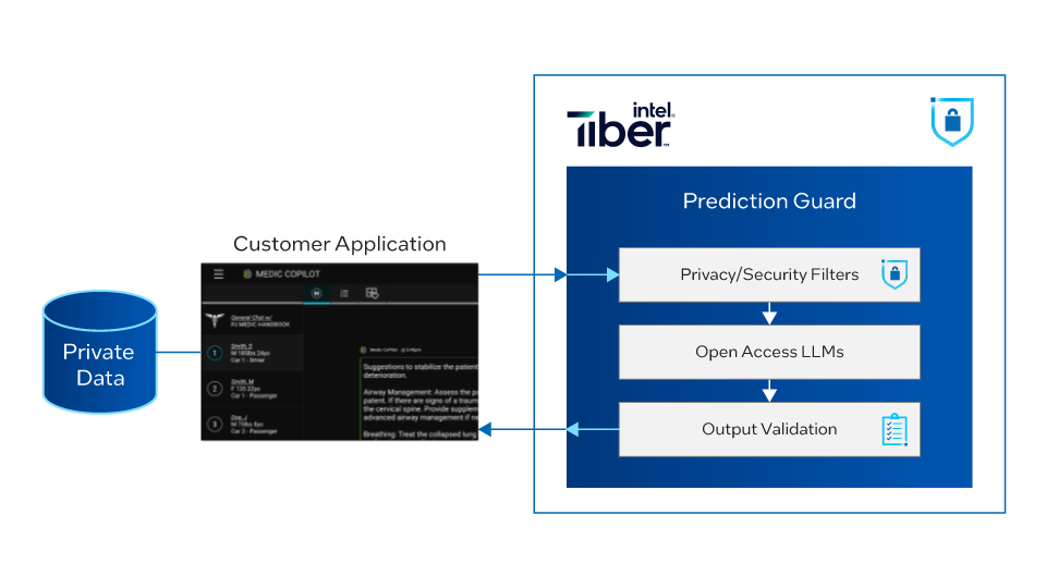 インテル® Gaudi® 2 AI アクセラレーター上での Prediction Guard のプライバシー保護 LLM プラットフォームのスケーリング