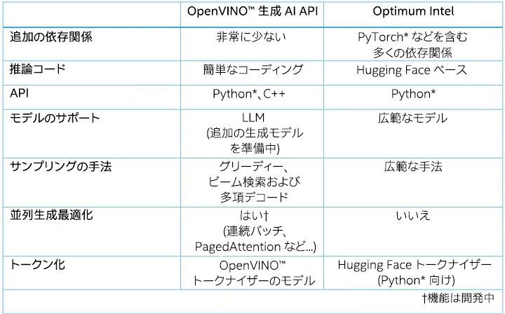 OpenVINO™ 生成 AI API を使用して数行のコードで高速な生成 AI アプリを作成する方法