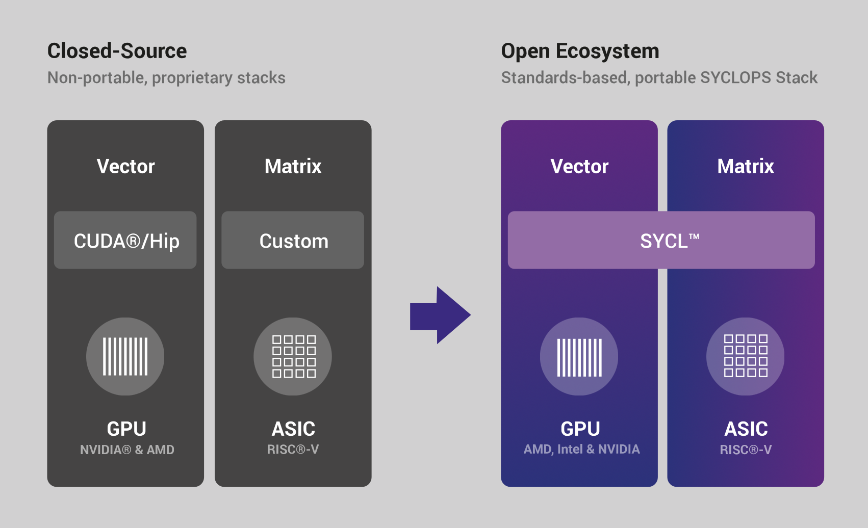 Codeplay が oneAPI Construction Kit で RISC-V* をサポート