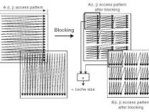 ループ・ブロッキングによる 32 ビットのインテル® アーキテクチャーのメモリー使用を最適化する方法