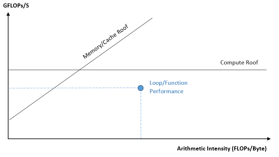 インテル® Advisor: ルーフライン・グラフの視覚表現